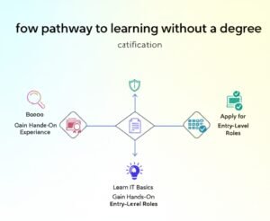Can You Start a Cybersecurity Career Without a Degree